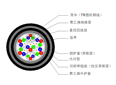 PTYL23电缆结构示意图